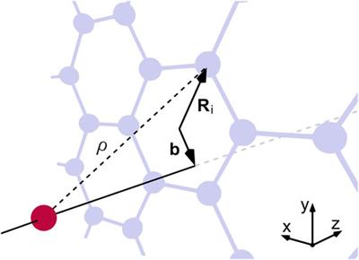 Describing the scattering of keV protons through graphene